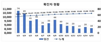 대구 수성구 목욕탕·달서구 종교시설서 코로나19 확진…16명 발생