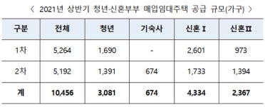 시세의 30~40%…청년·신혼부부 매입임대 5192가구 입주자 모집