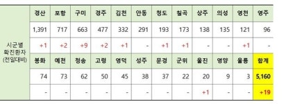 경북 구미 유흥주점 6명 코로나19 확진…19명 발생