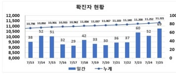 대구 서구 교회 8명 코로나19 확진…69명 신규 발생