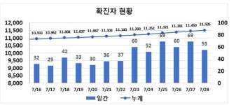 대구지역 코로나19 확진 55명 신규 발생