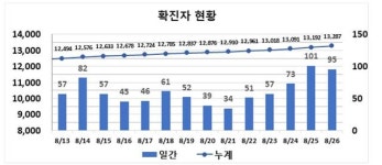 대구 남구 의료기관서 41명 코로나19 확진…95명 신규 발생