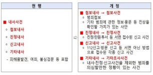 내사→입건 전 조사 변경…경찰, 용어 교체 나서