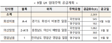 LH, 이달 경기·인천 등에 4949가구 공급…분양 2680가구-임대 2269가구