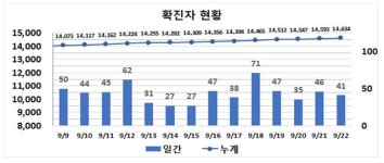 대구 서구 소재 사우나 관련 6명 코로나19 확진…41명 발생