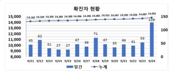 대구 서구, 달성군 소재 유흥시설 55명 코로나19 무더기 확진