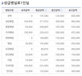 1인실 입원료, 상급종합병원 최고가 46만원… 더 비싼 한방병원 60만원