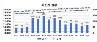 대구 달서구 소재 의료기관 15명 코로나 확진…68명 신규 발생