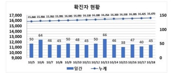 대구에서 코로나19 확진 45명 신규 발생