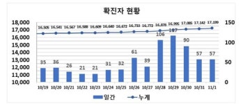 대구 북구 요양기관 8명 코로나19 확진…57명 신규 발생