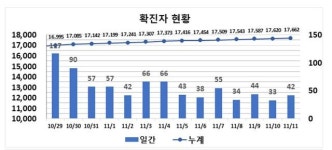대구 서구 의료기관서 코로나19 확진 11명…42명 신규 발생