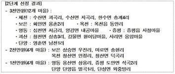 충북 행복마을사업 2단계 20개 마을에 ‘3천만원씩 지원’