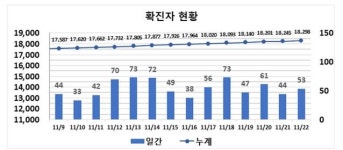 대구 중구 목욕시설 13명 코로나19 확진…53명 신규 발생