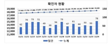 대구 중구 목욕시설서 4명 코로나19 확진…78명 신규 발생