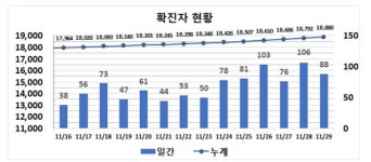 대구 동구 유치원 7명 코로나19 확진…88명 신규 발생