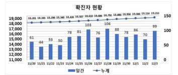 대구 중구 의료기관서 14명 코로나19 확진 ‘99명 신규발생’