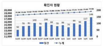 대구 서구 의료기관서 18명 코로나19 확진 ‘146명 신규발생’