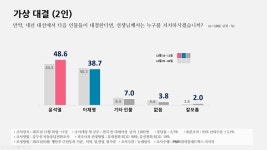 [뉴데일리 여론조사] 윤석열, 양자·삼자 대결도 오차 밖 우세…20대 29.5%→49.4%