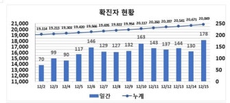 대구 북구 사업장서 15명 코로나19 확진 ‘178명’ 발생