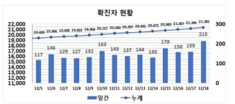 대구 달서구 유치원서 27명 코로나19 무더기 확진…‘215명’ 발생