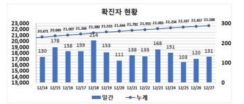 대구 북구 어린이집 관련 21명 코로나19 확진…‘131명’ 발생