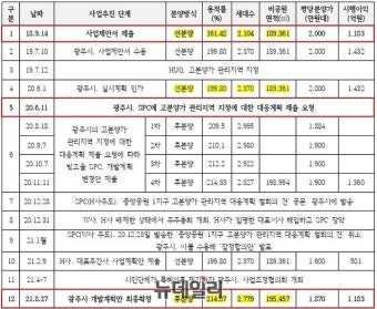 광주광역시 중앙공원1지구 특혜시비 논란
