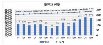 대구지역 신규 코로나19 확진 ‘171명’ 발생