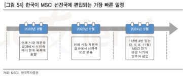 올해도 나온 MSCI 선진지수 편입…찬반 팽팽한 금투업계