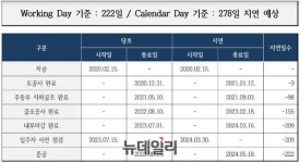 [단독]둔촌주공 입주, 못해도 222일 늦어진다