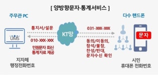 KT, 수원시에 공직자-시민 소통 가능한 양방향 문자서비스 지원