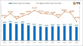 생애최초 부동산 매수자, 역대 최저…금리·물가 상승 여파
