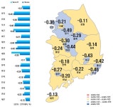 규제 완화 효과…송파구 아파트값, 11개월 만에 상승 전환