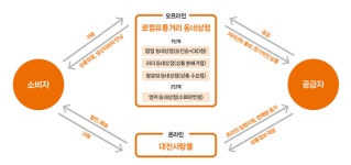대전시, 유성구 안녕마을에 온오프라인 로컬 유통 거리 구축