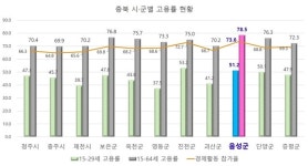 음성군, 상반기 고용률 3개 분야 충북도내 1위 차지