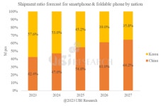 스마트폰 OLED도 LCD 처럼… 中, 2025년 韓 제친다