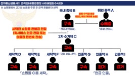 온라인 쇼핑물서 '자녀 사칭' 5억 넘게 피싱 일당 '11명 검거'