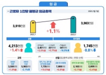 실질임금 5개월째 감소, 서민경제 팍팍… 숙박음식업 임시일용직 늘며 직격탄