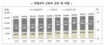 정규-비정규직 임금差 166.6만원 '역대 최대'… 비정규직 증가세는 3년 만에 꺾여