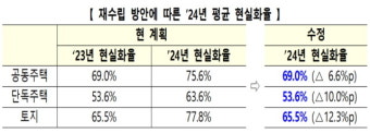 내년 공시가격 현실화율 동결…현실화 전면 재검토
