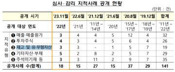 금감원, 2022년 회계심사‧감리 지적사례 18건 공개