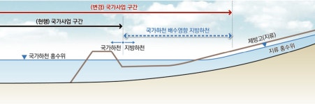 경남도, 하천재해예방사업 속도 낸다…2542억 절감