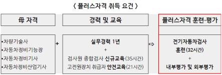 관련 첨단신기술 접목 쉽게… 車정비기사의 전기차검사 자격 추가 시범 도입