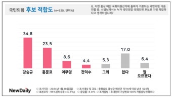 [충청브리핑] 홍성·예산 ‘與 후보 적합도’ 강승규 34.8%‧홍문표 23.5%