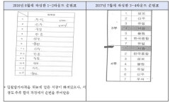 주한미군 발주 공사 입찰담합 첫 제재… 서광종합개발 등 7개사에 9억 과징금