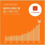 中 이커머스 알리·테무, 이용자수 사상 최대 경신