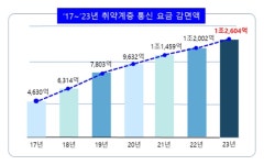 통신사업자연합회, 지난해 통신 취약계층 요금감면 1조2604억원… “감면재원 논의 필요”
