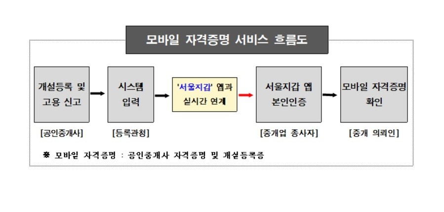 서울시, 모바일로 공인중개사 자격증 확인 서비스 도입으로 신뢰할 수 있는 중개 거래 확대