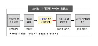 서울시, 모바일로 공인중개사 자격증 확인 서비스 도입으로 신뢰할 수 있는 중개 거래 확대
