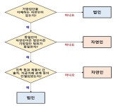 대기업 총수 '예외조건' 충족 땐 동일인 지정 면제 … 쿠팡 김범석 빠질 듯