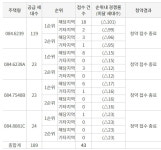 [宙파수] 부산 테넌바움294, 20억 고분양가 책정하더니 … 결국 0%대 계약률